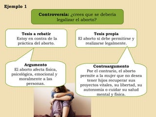 Ejemplo 1
Controversia: ¿crees que se debería
legalizar el aborto?
Tesis a rebatir
Estoy en contra de la
práctica del aborto.
Argumento
El aborto afecta física,
psicológica, emocional y
moralmente a las
personas.
Tesis propia
El aborto sí debe permitirse y
realizarse legalmente.
Contraargumento
Por el contrario, el aborto
permite a la mujer que no desea
tener hijos recuperar sus
proyectos vitales, su libertad, su
autonomía o cuidar su salud
mental y física.
 
