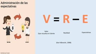 Administración de las
expectativas
V = R – E
Valor
Que visualiza el cliente Realidad Expectativas
(Karl Albrecht, 1998)
Diseñado por freepik
 