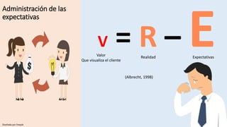 Administración de las
expectativas
V = R –Valor
Que visualiza el cliente
Realidad Expectativas
(Albrecht, 1998)
Diseñado por freepik
 