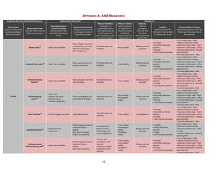 15
APPENDIX A: ANS MEASURES
Autonomic Nervous System (ANS) Measures Measurement Mechanism Measure Fit
ANS Pathway:
Common name of the
psychophysiological
process of interest
Measurement Tool:
Particular device used to
obtain measurement
Neurophysiological
Process Examined:
Nervous System (NS)
controlled target organ
activity
Measurement Method:
Transducer that converts
physiological process to
measurable variable
Measure Reliability:
Consistency of
measureable results
when repeat tests are
performed on the
same individuals under
the same condition
Measure Validity:
Expert consensus
for ability of the
test/intervention/
modality to
measure what it is
supposed to do
Maturity:
Level of
conceptual,
technical, and
functional
development and
sophistication
Usability:
Characteristics of the
tool/system that facilitate
or impede ease of use
Potential Military Settings:
Tool/system suited for use in the
following military/operational
environments
Cardiac
Manual Pulse
22
• Heart rate variability
Place 2 fingers on wrist or
carotid artery; count the
beats for 15 seconds,
then multiply by 4
• No information on
reliability
• Face validity
Widely used and
accepted
• Portable
• No skilled technician
required
• Durable
• User-friendly operation
• U.S. military base – field
• Military treatment facility
• Overseas military base – field
• Overseas military base – office
• Combat deployment – forward
operating base
• Combat deployment – field
Armband Pulse-meter
22
• Heart rate variability
Worn around the arm to
measure heart rate
• No information on
reliability
• Face validity
Widely used and
accepted
• Portable
• No skilled technician
required
• Durable
• User-friendly operation
• U.S. military base – field
• Military treatment facility
• Overseas military base – field
• Overseas military base – office
• Combat deployment – forward
operating base
• Combat deployment - field
Pocket Heart Rate
Monitor
23 • Heart rate variability
Measures pulse and heart
rate variability
• No information on
reliability
• Face validity
Widely used and
accepted
• Portable
• No skilled technician
required
• Durable
• User-friendly operation
• U.S. military base – field
• Military treatment facility
• Overseas military base – field
• Overseas military base – office
• Combat deployment – forward
operating base
• Combat deployment - field
PDA Monitoring
System
24
• Heart rate
• Oxygen saturation
• Blood pressure
• Electrocardiography
Electrocardiography and
photoplethysmography
• No information on
reliability
•Face validity
•Convergent
validity
Widely used and
accepted
• Portable
• No skilled technician
required
• Durable
• User-friendly operation
• U.S. military base – field
• Military treatment facility
• Overseas military base – field
• Overseas military base – office
• Combat deployment – forward
operating base
• Combat deployment - field
Pulse Oximeter
25
• Arterial oxygen saturation Spectrophotometry
• No information on
reliability
• Face validity In development
• Portable
• No skilled technician
required
• Durable
• User-friendly operation
• U.S. military base – field
• Military treatment facility
• Overseas military base – field
• Overseas military base – office
• Combat deployment – forward
operating base
• Combat deployment - field
Intelligent Garment
26 • Blood pressure
• Heart rate
Plethysmographic optical
sensor on finger or
earlobe
(EKG is lab standard),
(finger to pulse/time)
•Correlated with
physical activity,
conditioning, rest
versus engagement
• Face validity
• Convergent
validity
• Predictive
validity
Widely used and
accepted
• Portable
• Skilled technician
required
• Fragile
• User-friendly operation
• U.S. military base – field
• Military treatment facility
• Overseas military base – field
or office
• Combat deployment – forward
operating base
Cardiopulmonary
Remote Sensing Unit
27 • Heart rate variability
Plethysmographic optical
sensor on finger or
earlobe
(EKG is lab standard)
• Trial to trial
repeatable results
reported
• Subject to subject
repeatable results
reported
• Face validity
• Convergent
validity
• Predictive
validity
Widely used and
accepted
• Portable
• No skilled technician
required
• Durable
• User-friendly operation
• U.S. military base – field
• Military treatment facility
• Overseas military base – field
• Overseas military base – office
• Combat deployment – forward
operating base
• Combat deployment - field
 