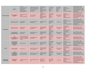 16
Biobelt
28
• Heart rate
• Heart rate variability
• Blood pressure
• Temperature
• Electrocardiography
• Respiration rate
Plethysmographic optical
sensor on chest with a pill
that is swallowed which
will capture core
temperature
• Trial to trial
repeatable results
reported
• Subject to subject
repeatable results
reported
• Face validity
• Convergent
validity
• Predictive
validity
• Face validity
• Convergent
validity
• Predictive
validity
• Portable
• Skilled technician
required
• Durable
• User-friendly operation
• U.S. military base – field
• Military treatment facility
• Overseas military base – field
• Overseas military base – office
• Combat deployment – forward
operating base
• Combat deployment - field
Cardiac (continued)
Electrocardiogram
(EKG)
29
• Myocardial electrical
activity
• Heart rate variability
2, 3, 5, or 12-lead
electrode EKG
• Trial to trial
repeatable results
reported
• Subject to subject
repeatable results
reported
• Face validity
• Convergent
validity
• Predictive
validity
Widely used and
accepted
• Portable
• Skilled technician
required
• Fragile
• Rigorous operation
• U.S. military base – field
• Military treatment facility
• Overseas military base – office
• Combat deployment – forward
operating base
Catecholamine
Adrenal Stress Index
30 • Catecholamine
concentration
Chromatography and
spectrometry
• No information on
reliability
• Face validity
• Convergent
validity
Limited use
• Portable
• No skilled technician
required
• Durable
• User-friendly operation
• U.S. military base – field
• Military treatment facility
• Overseas military base – field
• Overseas military base – office
• Combat deployment – forward
operating base
• Combat deployment - field
Radioimmunoassay
31 • Catecholamine
concentration
Chromatography and
spectrometry
• Subject to subject
repeatable results
reported
• Face validity
• Convergent
validity
• Predictive
validity
Widely used and
accepted
• Not portable
• Skilled technician
required
• Fragile
• Rigorous operation
• U.S. military base – field
• Military treatment facility
• Overseas military base – office
Enzyme-Linked
Immunosorbent Assay
32
• Catecholamine
concentration
Chromatography and
spectrometry
• Subject to subject
repeatable results
reported
• Face validity
• Convergent
validity
• Predictive
validity
Widely used and
accepted
• Not portable
• Skilled technician
required
• Fragile
• Rigorous operation
• U.S. military base – field
• Military treatment facility
• Overseas military base – office
Liquid
Chromatography- Mass
Spectrometry
33
Increase in catecholamine
metabolites concentration
as a result of sympathetic
activation
Chromatography and
spectrometry
• Subject to subject
repeatable results
reported
• Face validity
• Convergent
validity
• Predictive
validity
Widely used and
accepted
• Not portable
• Skilled technician
required
• Fragile
• Rigorous operation
• US military base – office
• Military Treatment Facility
• Overseas Military Base – Office
Cortisol
ELISA Saliva Kit
(Enzyme-linked
immunosorbent
assay)
31
• Salivary Cortisol
Level of cortisol secreted
by adrenal glands
• Subject to subject
repeatable results
reported
• Face validity
• Convergent
validity
• Predictive
validity
Widely used and
accepted
• Portable
• No skilled technician
required
• Durable
• User-friendly operation
• U.S. military base – field
• Military treatment facility
• Overseas military base – office
• Combat deployment – forward
operating base
• Combat deployment - field
Chromatography
20
• Serum Cortisol
Level of cortisol secreted
by adrenal glands
• Subject to subject
repeatable results
reported
• Face validity
• Convergent
validity
• Predictive
validity
Widely used and
accepted
• Not portable
• Skilled technician
required
• Fragile
• Rigorous operation
US military base – office
Military Treatment Facility
Overseas Military Base – Office
Liquid
Chromatography-
Tandem Mass
Spectrometry
34
• Urinary free cortisol
(UFC) measurements
Level of cortisol secreted
by adrenal glands
• Subject to subject
repeatable results
reported
• Face validity
• Convergent
validity
• Predictive
validity
Widely used and
accepted
• Not portable
• Skilled technician
required
• Fragile
• Rigorous operation
• US military base – office
• Military Treatment Facility
• Overseas Military Base – Office
Galvanic Skin
Response (GSR)
GSR Relaxation
Monitor
35
• Sympathetic control of
sweating
Electrical resistance of the
skin
• Reliability not
consistently
demonstrated
• Face validity
• Convergent
validity
Limited use
• Portable
• No skilled technician
required
• Durable
• User-friendly operation
• U.S. military base – field
• Military treatment facility
• Overseas military base – field
• Overseas military base – office
• Combat deployment – forward
operating base
• Combat deployment – field
 