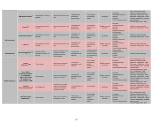 17
GSR Wireless Package
36 • Sympathetic control of
sweating
Electrical resistance of the
skin
• Reliability not
consistently
demonstrated
• Face validity
• Convergent
validity
Limited use
• Portable
• No skilled technician
required
• Durable
• User-friendly operation
• U.S. military base – field
• Military treatment facility
• Overseas military base – field
• Overseas military base – office
• Combat deployment – forward
operating base
• Combat deployment - field
Polygraph
37 • Sympathetic control of
sweating
Electrical resistance of the
skin
• Reliability not
consistently
demonstrated
• Inconsistent
information on
validity
Widely used and
accepted
• Portable
• Skilled technician
required
• Durable
• Rigorous operation
• Military treatment facility
• Overseas military base – office
GSR (continued)
Psycho-Galvanometer
16 • Sympathetic control of
sweating
Electrical resistance of the
skin
• Reliability not
consistently
demonstrated
• Inconsistent
information on
validity
Limited use
• Not portable
• Skilled technician
required
• Durable
• Rigorous operation
• Military treatment facility
• Overseas military base – office
E-Meter
38 • Sympathetic control of
sweating
Electrical resistance of the
skin
• Reliability not
consistently
demonstrated
• Inconsistent
information on
validity
Widely used and
accepted
• Portable
• Skilled technician
required
• Durable
• User-friendly operation
• Military treatment facility
• Overseas military base – office
Gastrointestinal
Electrogastrography
39,40,
19,41
• Gastric motility
controlled by enteric NS
and ANS
Passive electrodes record
cutaneous voltages
generated by gastric
muscle activity.
• Trial to trial
repeatable results
reported
• Evidence based
on test content
• Evidence based
on consequences
of testing
Limited use
• Not portable
• Skilled technician
required
• Fragile
• Rigorous operation
• Military treatment facility
Pupillary Response
Colvard
Pupillometer
42,43 • Pupil dilation
Ciliary muscle activity in
response to stimuli
• Trial to trial
repeatable results
reported
• Face validity
• Convergent
validity
• Predictive
validity
Widely used and
accepted
• Portable
• Skilled technician
required
• Durable
• User-friendly operation
• U.S. military base – field
• Military treatment facility
• Overseas military base – field
• Overseas military base – office
• Combat deployment – forward
operating base
• Combat deployment - field
Neuro-Optics
Pupillometer (Galetta
SL, Hariprasad R,
Maguire MG, Plotkin
ES, Volpe NJ, oral
communication, 1999)
• Pupil dilation
Ciliary muscle activity in
response to stimuli
• Trial to trial
repeatable results
reported
• Face validity
• Convergent
validity
• Predictive
validity
Widely used and
accepted
• Portable
• Skilled technician
required
• Durable
• User-friendly operation
• U.S. military base – field
• Military treatment facility
• Overseas military base – field
• Overseas military base – office
• Combat deployment – forward
operating base
• Combat deployment - field
Advanced
Communication Index
44 • Iris Diagnostics
Categorizes personality
traits, communication
styles and connection
using Rayid Model
• No information on
reliability
• Face validity
Limited use
• Portable
• Skilled technician
required
• Durable
• User-friendly operation
• Military treatment facility
• Overseas military base – office
• Combat deployment – forward
operating base
Binocular Infared
Pupillometer
45 • Pupil dilation
Ciliary muscle activity in
response to stimuli
• Trial to trial
repeatable results
reported
• Face validity
• Convergent
validity
• Predictive
validity
Widely used and
accepted
• Portable
• Skilled technician
required
• Durable
• User-friendly operation
• U.S. military base – field
• Military treatment facility
• Overseas military base – field
• Overseas military base – office
• Combat deployment – forward
operating base
• Combat deployment - field
 