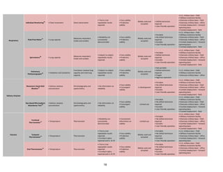 18
Respiratory
Individual Monitoring
46
• Chest movement Direct observation
• Trial to trial
repeatable results
reported
• Face validity
• Predictive
validity
Widely used and
accepted
• Skilled technician
required
• User-friendly operation
• U.S. military base – field
• Military treatment facility
• Overseas military base – field
• Overseas military base – office
• Combat deployment – forward
operating base
• Combat deployment - field
Peak Flow Meter
47
• Lung capacity
Measures respiratory
intake and outtake
• Reliability not
consistently
demonstrated
• Face validity
• Predictive
validity
Widely used and
accepted
• Portable
• No skilled technician
required
• Durable
• User-friendly operation
• U.S. military base – field
• Military treatment facility
• Overseas military base – field
• Overseas military base – office
• Combat deployment – forward
operating base
• Combat deployment - field
Spirometers
48
• Lung capacity
Measures respiratory
intake and outtake
• Subject to subject
repeatable results
reported
• Face validity
• Predictive
validity
Widely used and
accepted
• Portable
• Skilled technician
required
• Durable
• User-friendly operation
• U.S. military base – field
• Military treatment facility
• Overseas military base – field
• Overseas military base – office
• Combat deployment – forward
operating base
• Combat deployment - field
Pulmonary
Plethysmographs
49 • Inhalation and exhalation
Functional, residual lung
capacity and total lung
capacity
• Subject to subject
repeatable results
reported
• Face validity
• Predictive
validity
Widely used and
accepted
• Not portable
• Skilled technician
required
• Fragile
• Rigorous operation
• U.S. military base – field
• Military treatment facility
• Overseas military base – office
Salivary Amylase
Biosensors Hand-Held
Monitor
21
• Salivary amylase
concentration
Chromatography and
spectrometry
• No information on
reliability
• Face validity
• Convergent
validity
In development
• Portable
• No skilled technician
required
• Durable
• User-friendly operation
• U.S. military base – field
• Military treatment facility
• Overseas military base – field
• Overseas military base – office
• Combat deployment – forward
operating base
• Combat deployment - field
Dye-Based Microsphere
Absorbance Test
50
• Salivary amylase
concentration
Chromatography and
spectrometry
• No information on
reliability
• Face validity
• Convergent
validity
Limited use
• Portable
• No skilled technician
required
• Durable
• User-friendly operation
• U.S. military base – field
• Military treatment facility
• Overseas military base – field
• Overseas military base – office
• Combat deployment – forward
operating base
• Combat deployment - field
Vascular
Forehead
Thermometer
51 • Temperature Thermometer
• Reliability not
consistently
demonstrated
• Inconsistent
information on
validity
Limited use
• Portable
• No skilled technician
required
• Durable
• User-friendly operation
• U.S. military base – field
• Military treatment facility
• Overseas military base – field
• Overseas military base – office
• Combat deployment – forward
operating base
• Combat deployment - field
Tympanic
Thermometer
51 • Temperature Thermometer
• Trial to trial
repeatable results
reported
• Cronbach alpha
reported and is >0.70
• Face validity
• Predictive
validity
Widely used and
accepted
• Portable
• No skilled technician
required
• Durable
• User-friendly operation
• U.S. military base – field
• Military treatment facility
• Overseas military base – office
• Combat deployment – forward
operating base
Oral Thermometer
51
• Temperature Thermometer
• Trial to trial
repeatable results
reported
• Cronbach alpha
reported and is >0.70
• Face validity
• Predictive
validity
Widely used and
accepted
• Portable
• No skilled technician
required
• Durable
• User-friendly operation
• U.S. military base – field
• Military treatment facility
• Overseas military base – office
• Combat deployment – forward
operating base
 