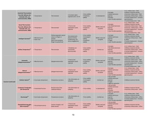 19
Intestinal Thermometer
(Lee SM, Williams WJ,
Schneider SM, oral
communication, 2000)
• Temperature Thermometer
• Cronbach alpha
reported and is >0.70
• Face validity
• Predictive
validity
In development
• Portable
• Skilled technician
required
• Durable
• User-friendly operation
• U.S. military base – field
• Military treatment facility
• Overseas military base – field
• Overseas military base – office
• Combat deployment – forward
operating base
• Combat deployment - field
Rectal Thermometer
(Lee SM, Williams WJ,
Schneider SM, oral
communication, 2000)
• Temperature Thermometer
• Trial to trial
repeatable results
reported
• Face validity
• Predictive
validity
Widely used and
accepted
• Portable
• No skilled technician
required
• Durable
• User-friendly operation
• U.S. military base – field
• Military treatment facility
• Overseas military base – field
• Overseas military base – office
• Combat deployment – forward
operating base
• Combat deployment - field
Intelligent Garment
26 • Blood pressure
• Heart rate
Plethysmographic optical
sensor on finger or
earlobe
(EKG is lab standard),
(finger to pulse/time)
•Correlated with
physical activity,
conditioning, rest
versus engagement
• Face validity
• Convergent
validity
• Predictive
validity
Widely used and
accepted
• Portable
• Skilled technician
required
• Fragile
• User-friendly operation
• U.S. military base – field
• Military treatment facility
• Overseas military base – field
or office
• Combat deployment – forward
operating base
Axillary Temperature
51
• Temperature Thermometer
• Reliability not
consistently
demonstrated
• Face validity
• Predictive
validity
Limited use
• Portable
• No skilled technician
required
• Durable
• User-friendly operation
• U.S. military base – field
• Military treatment facility
• Overseas military base – office
• Combat deployment – forward
operating base
Vascular (continued)
Automatic
Sphygmomanometer
52 • Blood pressure Sphygmomanometer
• Trial to trial
repeatable results
reported
• Face validity
• Predictive
validity
Widely used and
accepted
• Portable
• No skilled technician
required
• Durable
• User-friendly operation
• U.S. military base – field
• Military treatment facility
• Overseas military base – field
• Overseas military base – office
• Combat deployment – forward
operating base
• Combat deployment - field
Manual
Sphygmomanometer
52 • Blood pressure Sphygmomanometer
• Trial to trial
repeatable results
reported
• Face validity
• Predictive
validity
Widely used and
accepted
• Portable
• Skilled technician
required
• Durable
• User-friendly operation
• U.S. military base – field
• Military treatment facility
• Overseas military base – office
• Combat deployment – forward
operating base
Catheter System
53
• Core body temperature Temperature variance
• No information on
reliability
• Face validity
• Convergent
validity
Limited use
• Not portable
• Skilled technician
required
• Fragile
• Rigorous operation
• Military treatment facility
Computed Tomography
and Ultrasound
• Endothelial function
Brachial artery flow
mediated dilation
• No information on
reliability
• Face validity In development
• Not portable
• Skilled technician
required
• Durable
• Rigorous operation
• Military treatment facility
• Overseas military base – office
Neuroscope
54
• Core body temperature Temperature variance
• No information on
reliability
• Face validity Limited use
• Portable
• Skilled technician
required
• Durable
• User-friendly operation
• U.S. military base – field
• Military treatment facility
• Overseas military base – office
• Combat deployment – forward
operating base
Photoplethysmography
(Non-invasive)
55 • Tissue blood volume
Volume changes in all
blood vessels
• Trial to trial
repeatable results
reported
• Face validity
• Predictive
validity
Widely used and
accepted
• Not portable
• Skilled technician
required
• Durable
• User-friendly operation
• Military treatment facility
• Overseas military base – office
 