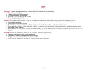 21
KEY
Reliability is gauged by the ability to produce consistent results and classified into the following tiers:
 No information on reliability
 Reliability not consistently demonstrated
 Trial-to-trial repeatable results reported
 Subject-to-subject repeatable results reported
 Cronbach alpha exceeding 0.70
Validity is assessed by the tool’s ability to quantify the data to be measured and was determined by meeting one or more of the following criteria:
 No information on validity
 Validity not consistently demonstrated
 Evidence-based on test content (or face validity) - determines if the tool has the ability to quantify its intended measure
 Evidence-based on relations to other variables or measures - divides into convergent and discriminate validity based on strength of correlation, direct
and inverse, to other measures
 Evidence-based on consequences of testing (or predictive validity) - gauges the ability to predict an outcome on a separate test based on the result of
the tool
Usability describes the specifications of using the tool. Usability is categorized by the following:
 Portability (mass, size and power source requirements)
 Technicality of operation (skilled/trained technician required)
 Fragility (environmental sensitivities and material durability)
 User friendliness (easy to use, painless, non-invasive, non-stigmatizing operation)
 