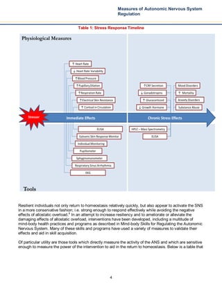 4
Measures of Autonomic Nervous System
Regulation
Table 1: Stress Response Timeline
Chronic Stress EffectsImmediate EffectsStressor
↑ Cortisol in Circulation
↓ Heart Rate Variability
↑ Heart Rate
↑Respiration Rate
↑Electrical Skin Resistance
↑Blood Pressure
↑PupillaryDilation
ELISA
Respiratory Sinus Arrhythmia
EKG
IndividualMonitoring
Galvanic Skin Response Monitor
Sphygmomanometer
Pupillometer
Physiological Measures
Tools
↑ Glucocorticoid
HPLC – Mass Spectrometry
↓ Growth Hormone
↓ Gonadotropins
↑CRF Secretion
ELISA
Anxiety Disorders
Mood Disorders
Substance Abuse
↑ Mortality
Resilient individuals not only return to homeostasis relatively quickly, but also appear to activate the SNS
in a more conservative fashion; i.e. strong enough to respond effectively while avoiding the negative
effects of allostatic overload.8
In an attempt to increase resiliency and to ameliorate or alleviate the
damaging effects of allostatic overload, interventions have been developed, including a multitude of
mind-body health practices and programs as described in Mind-body Skills for Regulating the Autonomic
Nervous System. Many of these skills and programs have used a variety of measures to validate their
effects and aid in skill acquisition.
Of particular utility are those tools which directly measure the activity of the ANS and which are sensitive
enough to measure the power of the intervention to aid in the return to homeostasis. Below is a table that
 
