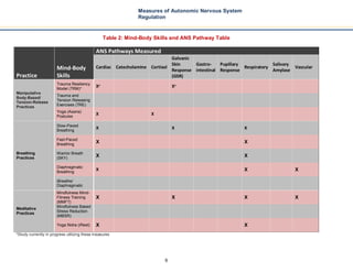 6
Measures of Autonomic Nervous System
Regulation
Table 2: Mind-Body Skills and ANS Pathway Table
Practice
Mind-Body
Skills
ANS Pathways Measured
Cardiac Catecholamine Cortisol
Galvanic
Skin
Response
(GSR)
Gastro-
intestinal
Pupillary
Response
Respiratory
Salivary
Amylase
Vascular
Manipulative
Body-Based/
Tension-Release
Practices
Trauma Resiliency
Model (TRM)*
X* X*
Trauma and
Tension Releasing
Exercises (TRE)
Yoga (Asana)
Postures
X X
Breathing
Practices
Slow-Paced
Breathing
X X X
Fast-Paced
Breathing
X X
Warrior Breath
(SKY)
X X
Diaphragmatic
Breathing
X X X
iBreathe/
Diaphragmatic
MMeeddiittaattiivvee
PPrraaccttiicceess
Mindfulness Mind-
Fitness Training
(MMFT)
XX XX XX XX
Mindfulness Based
Stress Reduction
(MBSR)
Yoga Nidra (iRest) XX XX
*Study currently in progress utilizing these measures
 