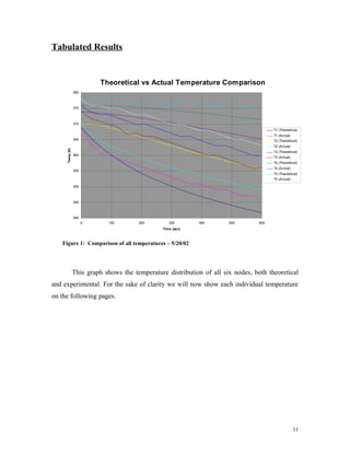 Tabulated Results
This graph shows the temperature distribution of all six nodes, both theoretical
and experimental. For the sake of clarity we will now show each individual temperature
on the following pages.
11
Theoretical vs Actual Temperature Comparison
340
345
350
355
360
365
370
375
380
0 100 200 300 400 500 600
Time (sec)
Temp(K)
T1 (Theoretical)
T1 (Actual)
T2 (Theoretical)
T2 (Actual)
T3 (Theoretical)
T3 (Actual)
T4 (Theoretical)
T4 (Actual)
T5 (Theoretical)
T5 (Actual)
Figure 1: Comparison of all temperatures – 5/20/02
 