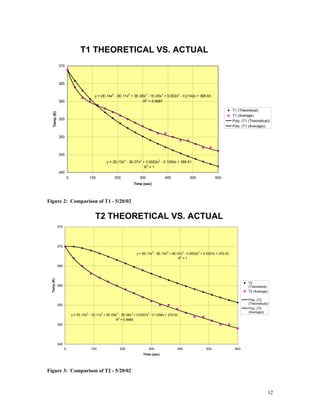 T1 THEORETICAL VS. ACTUAL
y = 2E-10x4
- 3E-07x3
+ 0.0002x2
- 0.1092x + 368.91
R2
= 1
y = 2E-14x
6
- 3E-11x
5
+ 3E-08x
4
- 1E-05x
3
+ 0.002x
2
- 0.2142x + 368.93
R
2
= 0.9987
340
345
350
355
360
365
370
0 100 200 300 400 500 600
Time (sec)
Temp(K)
T1 (Theoretical)
T1 (Average)
Poly. (T1 (Theoretical))
Poly. (T1 (Average))
Figure 2: Comparison of T1 - 5/20/02
T2 THEORETICAL VS. ACTUAL
y = 5E-13x
5
- 9E-10x
4
+ 6E-07x
3
- 0.0002x
2
+ 0.0027x + 370.03
R
2
= 1
y = 5E-15x
6
- 1E-11x
5
+ 8E-09x
4
- 3E-06x
3
+ 0.0007x
2
- 0.1206x + 370.02
R
2
= 0.9986
345
350
355
360
365
370
375
0 100 200 300 400 500 600
Time (sec)
Temp(K)
T2
(Theoretical)
T2 (Average)
Poly. (T2
(Theoretical))
Poly. (T2
(Average))
Figure 3: Comparison of T2 - 5/20/02
12
 