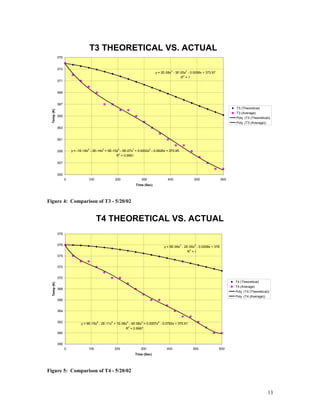 T3 THEORETICAL VS. ACTUAL
y = 2E-08x
3
- 3E-05x
2
- 0.0058x + 373.97
R
2
= 1
y = -1E-16x
6
- 2E-14x
5
+ 5E-10x
4
- 5E-07x
3
+ 0.0002x
2
- 0.0626x + 373.95
R
2
= 0.9961
355
357
359
361
363
365
367
369
371
373
375
0 100 200 300 400 500 600
Time (Sec)
Temp(K)
T3 (Theoretical)
T3 (Average)
Poly. (T3 (Theoretical))
Poly. (T3 (Average))
Figure 4: Comparison of T3 - 5/20/02
T4 THEORETICAL VS. ACTUAL
y = 9E-09x
3
- 2E-05x
2
- 0.0008x + 376
R
2
= 1
y = 9E-15x
6
- 2E-11x
5
+ 1E-08x
4
- 4E-06x
3
+ 0.0007x
2
- 0.0752x + 375.91
R
2
= 0.9967
358
360
362
364
366
368
370
372
374
376
378
0 100 200 300 400 500 600
Time (Sec)
Temp(K)
T4 (Theoretical)
T4 (Average)
Poly. (T4 (Theoretical))
Poly. (T4 (Average))
Figure 5: Comparison of T4 - 5/20/02
13
 
