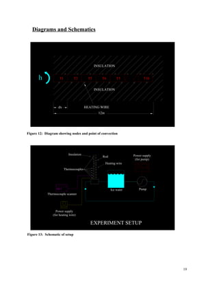 Diagrams and Schematics
19
h
INSULATION
INSULATION
T10T5T4T3T2T1
HEATING WIREdx
12in
Ice water Pump
Heating wire
Thermocouples
Thermocouple scanner
Power supply
(for heating wire)
Power supply
(for pump)
EXPERIMENT SETUP
Rod
Insulation
Figure 12: Diagram showing nodes and point of convection
Figure 13: Schematic of setup
 