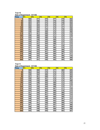 25
Trial 10
Date of Experiment: 5/11/02
Time T1 T2 T3 T4 T5 T6
0 369 371 375 377 379 382
30 365 368 374 376 378 385
60 363 367 373 375 378 384
90 362 365 372 375 377 383
120 360 364 371 374 377 382
150 359 363 370 373 376 380
180 358 362 369 372 375 380
210 357 361 368 372 375 379
240 356 360 368 371 374 378
270 355 369 366 370 373 377
300 355 358 366 369 372 376
330 354 357 365 368 372 375
360 353 357 364 368 371 375
390 352 356 363 367 370 374
420 351 355 362 366 370 373
450 351 354 362 365 369 372
480 350 353 361 365 368 372
510 349 353 360 364 367 371
540 348 352 354 363 366 370
570 348 351 358 362 366 369
600 347 351 358 362 365 368
Trial 11
Date of Experiment: 5/11/02
Time T1 T2 T3 T4 T5 T6
0 368 369 372 377 380 385
30 362 364 370 373 376 385
60 359 362 369 372 376 383
90 357 361 368 371 375 382
120 356 360 367 370 374 381
150 356 359 366 370 374 380
180 355 358 365 369 373 379
210 354 357 365 368 372 378
240 353 356 364 368 372 377
270 352 355 363 367 371 376
300 352 355 362 366 370 375
330 351 354 361 365 369 374
360 350 353 361 365 369 374
390 350 353 360 364 368 373
420 349 352 359 363 367 372
450 348 351 359 363 366 371
480 348 351 358 362 366 370
510 347 350 357 361 365 369
540 346 349 357 361 365 369
570 346 349 356 360 364 368
600 345 348 355 359 363 367
 
