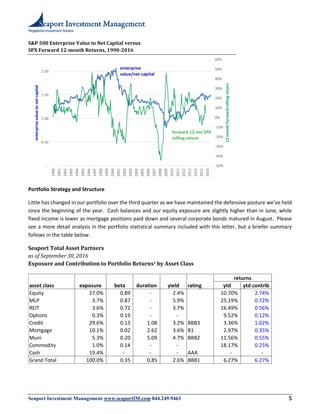 Registered Investment Advisor
Seaport Investment Management www.seaportIM.com 844.249.9463 5
S&P 500 Enterprise Value to Net Capital versus
SPX Forward 12-month Returns, 1990-2016
Portfolio Strategy and Structure
Little has changed in our portfolio over the third quarter as we have maintained the defensive posture we’ve held
since the beginning of the year. Cash balances and our equity exposure are slightly higher than in June, while
fixed income is lower as mortgage positions paid down and several corporate bonds matured in August. Please
see a more detail analysis in the portfolio statistical summary included with this letter, but a briefer summary
follows in the table below.
Seaport Total Asset Partners
as of September 30, 2016
Exposure and Contribution to Portfolio Returns1 by Asset Class
-50%
-40%
-30%
-20%
-10%
0%
10%
20%
30%
40%
50%
60%
-
0.50
1.00
1.50
2.00
1990
1991
1992
1993
1994
1995
1996
1997
1998
1999
2000
2001
2002
2003
2004
2005
2006
2007
2008
2009
2010
2011
2012
2013
2014
2015
2016
12monthforwardrollingreturn
enterprisevaluetonetcapital
enterprise
value/net capital
forward 12-mo SPX
rolling return
returns
asset class exposure beta duration yield rating ytd ytd contrib
Equity 27.0% 0.89 - 2.4% 10.70% 2.74%
MLP 3.7% 0.87 - 5.9% 25.19% 0.72%
REIT 3.6% 0.72 - 3.7% 16.49% 0.56%
Options 0.3% 0.19 - - 9.52% 0.12%
Credit 29.6% 0.13 1.08 3.2% BBB3 3.36% 1.02%
Mortgage 10.1% 0.02 2.62 3.6% B1 2.97% 0.35%
Muni 5.3% 0.20 5.09 4.7% BBB2 11.56% 0.55%
Commodity 1.0% 0.14 - - 18.17% 0.25%
Cash 19.4% - - - AAA - -
Grand Total 100.0% 0.35 0.85 2.6% BBB1 6.27% 6.27%
 