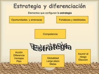Oportunidades  y amenazas Fortalezas y debilidades Competencia Acción Diferencia Ventajas Plan Asumir el riesgo Elección Globalidad Largo plazo Metas Elementos que configuran la  estrategia 