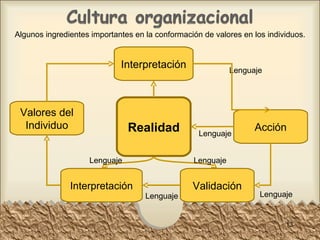 Algunos ingredientes importantes en la conformación de valores en los individuos. Valores del Individuo Interpretación Interpretación Validación Acción Realidad Lenguaje Lenguaje Lenguaje Lenguaje Lenguaje Lenguaje 