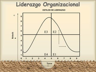 ESTILOS DE LIDERAZGO Relación Tarea + + - E3 E2 E4 E1 M4 M3 M2 M1 