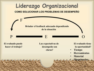 COMO SOLUCIONAR LOS PROBLEMAS DE DESEMPEÑO Brindar el feedback adecuado dependiendo de la situación P E O F El evaluado puede hacer el trabajo? Las expectativas de desempeño son claras? El evaluado tiene la oportunidad? Tiempo Herramientas Material Maquinarias 