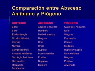 Comparación eennttrree AAbbsscceessoo 
AAmmiibbiiaannoo yy PPiióóggeennoo 
CCRRIITTEERRIIOO AAMMIIBBIIAANNOO PPIIOOGGEENNOO 
EEddaadd AAdduullttooss yy JJóóvveenneess CCuuaallqquuiieerr,, AAnncciiaannooss 
SSeexxoo HHoommbbrreess IIgguuaall 
EEppiiddeemmiioollooggííaa MMeeddiioo IInnssaalluubbrree NNiinngguunnaa 
CCoo MMoorrbbiilliiddaaddeess NNiinngguunnaa FFrreeccuueenntteess 
IIcctteerriicciiaa RRaarraa CCoommúúnn 
NNúúmmeerroo ÚÚnniiccoo MMúúllttiipplleess 
CCoommpplliiccaacciioonneess RRuuppttuurraa RRuuppttuurraa yy SSeeppssiiss 
PPrruueebbaass HHeeppááttiiccaass PPooccoo AAlltteerraaddaass MMuuyy AAlltteerraaddaass 
SSeerroollooggííaa AAmmiibbiiaannaa PPoossiittiivvaa NNiinngguunnaa 
HHeemmooccuullttiivvoo NNeeggaattiivvoo PPoossiittiivvoo 
RReessppuueessttaa 
SSiieemmpprree AA MMeennuuddoo 
TTeerraappééuuttiiccaa 
MMoorrttaalliiddaadd BBaajjaa EElleevvaaddaa 
 