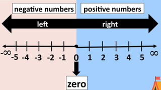 right
0 1 2 3 4 5
-1
-2
-3
-4
-5
left
zero
-
positive numbers
negative numbers
 
