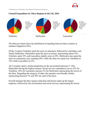 © IELTSPodcast.com / B.Worthington, entire document, IELTS questions and IELTS essay.
Council Expenditure by Three Regions in the UK, 2014
Yorkshire Derbyshire Lancashire
The three pie charts show the distribution of spending between three counties in
northern England in 2014.
Of the 3 regions Yorkshire spent the most on education, followed by Lancashire, and
finally Derbyshire. Derbyshire spent the most on leisure, representing about 35%,
Yorkshire spent 25% and Lancashire slightly more at 30%. Derbyshire also spent the
most on community care, reaching 20%, while the other two spent less, Yorkshire at
18% while Lancashire at 12%.
All 3 counties spent a similar proportion on the environment between 5 -10%,
Derbyshire having the highest amount. Social services expenditure was at 15% for
Yorkshire, 10% for Lancashire and just 3% for Derbyshire representing the lowest of
the three. Regarding the category of other, the amounts were broadly similar,
representing between 7% and 10% for each of the three.
Overall amongst the three regions education and leisure make up the largest
expenses, followed by the environment and social services representing the lowest.
 
