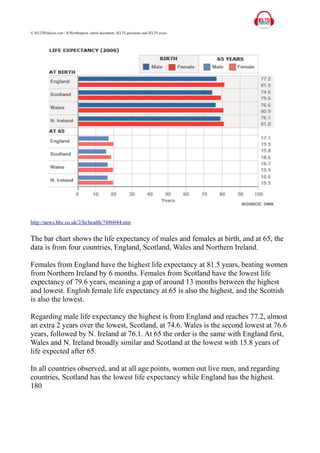 © IELTSPodcast.com / B.Worthington, entire document, IELTS questions and IELTS essay.
http://news.bbc.co.uk/2/hi/health/7486044.stm
The bar chart shows the life expectancy of males and females at birth, and at 65, the
data is from four countries, England, Scotland, Wales and Northern Ireland.
Females from England have the highest life expectancy at 81.5 years, beating women
from Northern Ireland by 6 months. Females from Scotland have the lowest life
expectancy of 79.6 years, meaning a gap of around 13 months between the highest
and lowest. English female life expectancy at 65 is also the highest, and the Scottish
is also the lowest.
Regarding male life expectancy the highest is from England and reaches 77.2, almost
an extra 2 years over the lowest, Scotland, at 74.6. Wales is the second lowest at 76.6
years, followed by N. Ireland at 76.1. At 65 the order is the same with England first,
Wales and N. Ireland broadly similar and Scotland at the lowest with 15.8 years of
life expected after 65.
In all countries observed, and at all age points, women out live men, and regarding
countries, Scotland has the lowest life expectancy while England has the highest.
180
 