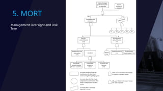Accident Model for investigation and preventive action | PPTX