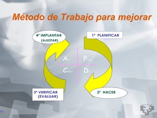 Método de Trabajo para mejorar
                4º IMPLANTAR                        1º PLANIFICAR
                  (AJUSTAR)




                               A   CT     P   LAN




                               C   HECK   D   O




            3º VERIFICAR                              2º HACER
               (EVALUAR)



11
 