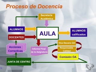 Proceso de Docencia
                                Secretaría
                                Académica



      ALUMNOS                                           ALUMNOS

      DOCENTES
                               AULA                     calificados


                                             Vice Decano OA

      Acciones                                Responsable
                        Informe Final
     Correctivas       de la Asignatura         Calidad

                                             Comisión OA
     JUNTA DE CENTRO

13
 