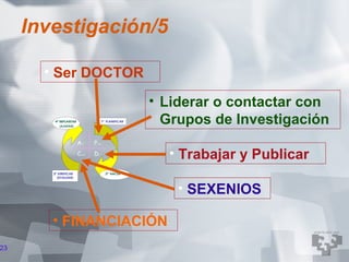 Investigación/5

       • Ser DOCTOR

                                                                  • Liderar o contactar con
                4º IMPLANTAR
                  (AJUSTAR)
                                                  1º PLANIFICAR     Grupos de Investigación
                               A   CT     P
                                          LAN




                               C   HECK   D   O
                                                                    • Trabajar y Publicar
            3º VERIFICAR                            2º HACER
               (EVALUAR)



                                                                      • SEXENIOS

            • FINANCIACIÓN
23
 