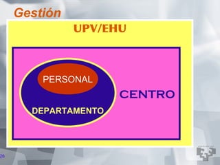 Gestión
               UPV/EHU



         PERSONAL
                      CENTRO
       DEPARTAMENTO




26
 