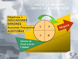 . . . H A C IA L A M E J O R A
                        ... HACIA LA EXCELENCIA

     1.   Objetivos +
          INDICADORES
          ERRORES
                                                    or a
     2.

     3.   Acciones Preventivas    A      P
                                                 Mej
     4.   AUDITORAS
                  Í
                                  C     D

                   Sistema de
                   Gesti— de la
                         n
                   Calidad


33
 