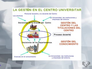 LA GESTI
           ÓN EN EL CENTRO UNIVERSITARIO
                  Personal docente y no docente del Centro
    Los alumnos
                                                 La Universidad, las instituciones y
                                                    empresas del entorno

         Decisiones de la Direcci del Centro
                               ón                               GESTI N DEL
                                                                    Ó
                                                               CENTRO Y LAS
                                                             TITULACIONES DEL
                                                                  CENTRO

                                                      Proceso docente



              Decisiones de los Departamentos                  GESTI N DEL
                                                                   Ó
                                                              CONOCIMIENTO




     Avances en el conocimiento                La Universidad, las instituciones
                                                   y empresas del entorno




4
 