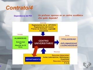 Contrato/4
       Dependencia del PDI        Un profesor aparece en un centro académico
                                  ¿De quién depende?

                                    Controles
                           Reglamentos de la UPV/EHU
                             Reglamentos del Centro
                          Planes de Estudios, Legislaci
                                                     ón
                                   Convenios

           Entrada
                                                                   Salida

       ALUMNOS/AS:
                                                               TITULADOS/AS:
         Selectividad
                                 CENTRO
             FP               UNIVERSITARIO                    DIPLOMADOS/AS
        Mayores de 25                                          LICENCIADOS/AS
            Otros


                                                    Recursos

                                             Recursos Materiales:
                                   Aulas,Laboratorios, Bibliotecas,..
                     DEPARTAMENTOS                      Hospitales
                                              Recursos Humanos:
                                                             P.A.S.

8
 