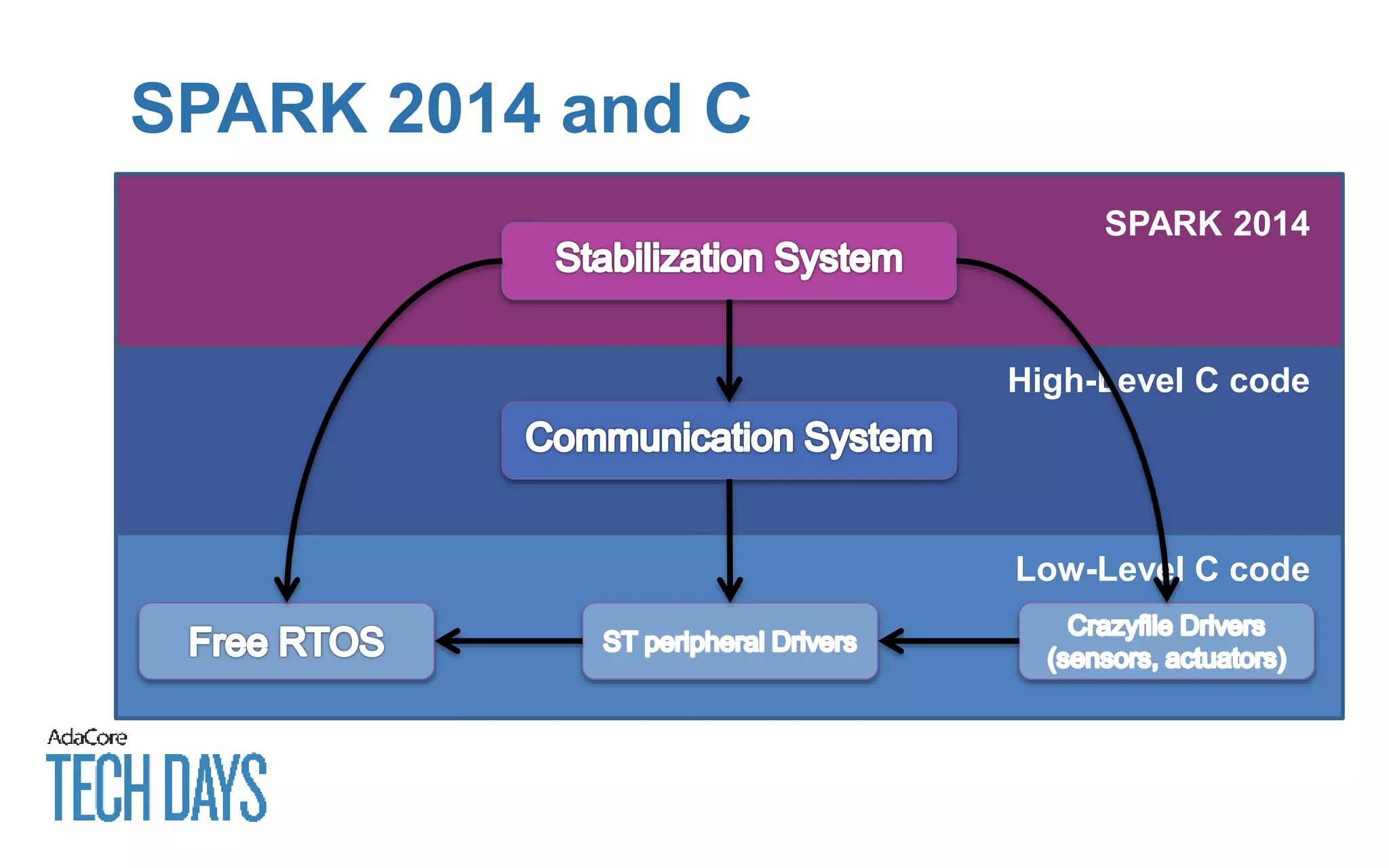 SPARK 2014 and C
SPARK 2014
High-Level C code
Low-Level C code
 