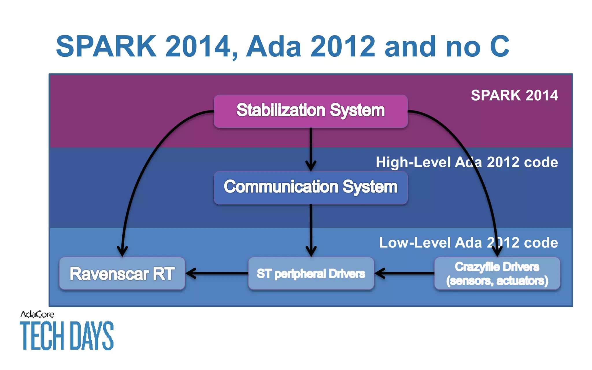 SPARK 2014, Ada 2012 and no C
SPARK 2014
High-Level Ada 2012 code
Low-Level Ada 2012 code
 