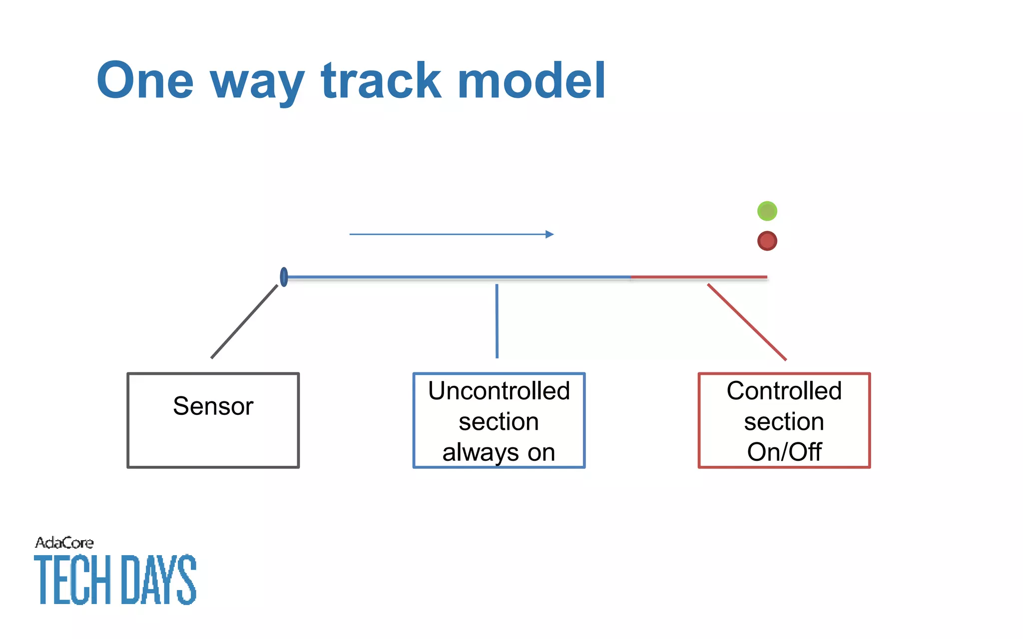One way track model
Controlled
section
On/Off
Uncontrolled
section
always on
Sensor
 