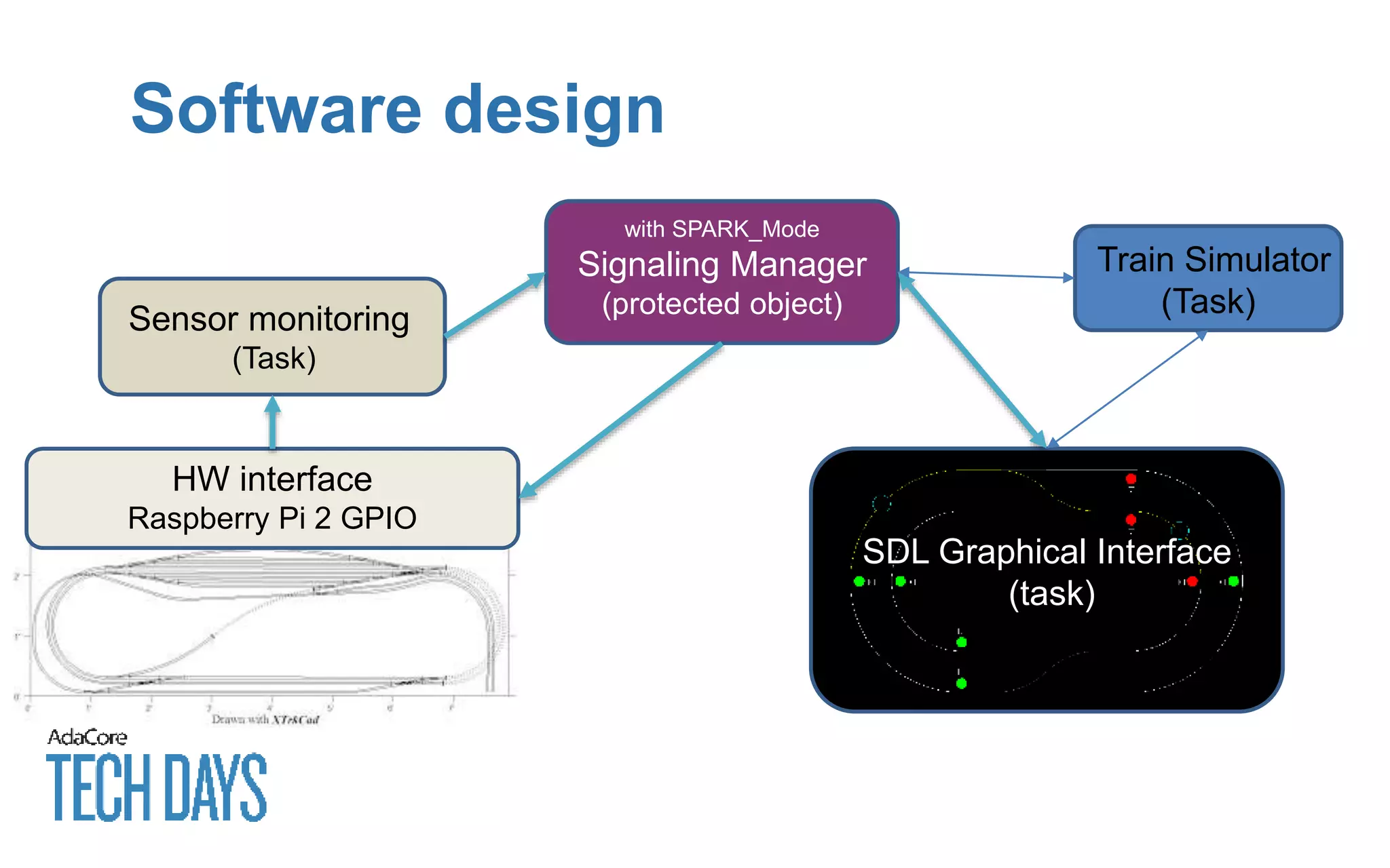 Software design
with SPARK_Mode
Signaling Manager
(protected object)
Sensor monitoring
(Task)
SDL Graphical Interface
(task)
Train Simulator
(Task)
HW interface
Raspberry Pi 2 GPIO
 
