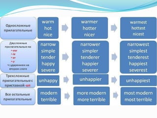 10A Degrees of comparison