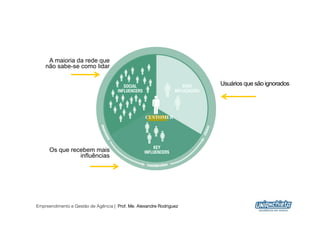 A maioria da rede que
    não sabe-se como lidar

                                                                     Usuários que são ignorados




                                                  CUSTOMER




      Os que recebem mais
                influências




Empreendimento e Gestão de Agência | Prof. Me. Alexandre Rodriguez
                                                                                             10
 