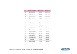 Empreendimento e Gestão de Agência | Prof. Me. Alexandre Rodriguez
                                                                     12
 