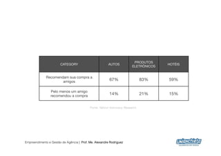 PRODUTOS
                       CATEGORY
                        AUTOS
                        HOTÉIS
                                                                       ELETRÔNICOS


              Recomendam sua compra a
                      amigos
                           67%
                  83%
    59%

                 Pelo menos um amigo
                 recomendou a compra
                   14%
                  21%
    15%


                                           Fonte: Yahoo! Advocacy Research.
                                                                          




Empreendimento e Gestão de Agência | Prof. Me. Alexandre Rodriguez
                                                                                                20
 