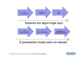 1                                 2              3
                   Experiência                      Plataforma         SIM




                           Estamos em algum lugar aqui

                         4                               5                 6
                   Social Brands                 Real time Brands     Managing the
                                                                     Community Model




                  E precisamos mudar para um desses


Empreendimento e Gestão de Agência | Prof. Me. Alexandre Rodriguez
                                                                                       24
 