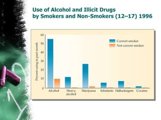 Use of Alcohol and Illicit Drugs  by Smokers and Non-Smokers (12–17) 1996 