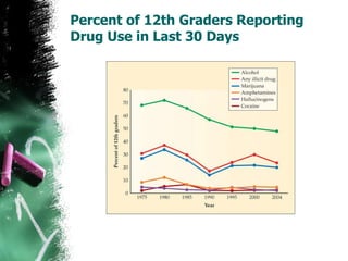 Percent of 12th Graders Reporting Drug Use in Last 30 Days  