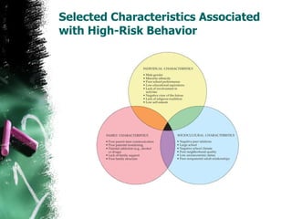 Selected Characteristics Associated with High-Risk Behavior 