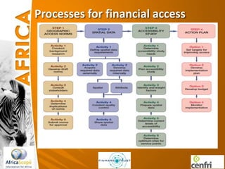 Processes for financial access
 