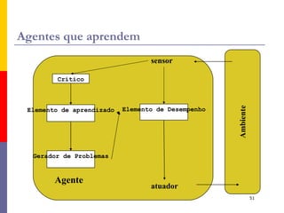 Totalmente observável - Não é necessário manter o estado interno. DETERMINÍSTICO X ESTOCÁSTICO Próximo estado do ambiente é completamente determinado pelo estado corrente e pelas ações selecionadas pelo agente. EPISÓDICO X SEQUENCIAL A experiência do agente é dividida em episódios (não depende de ações passadas). 