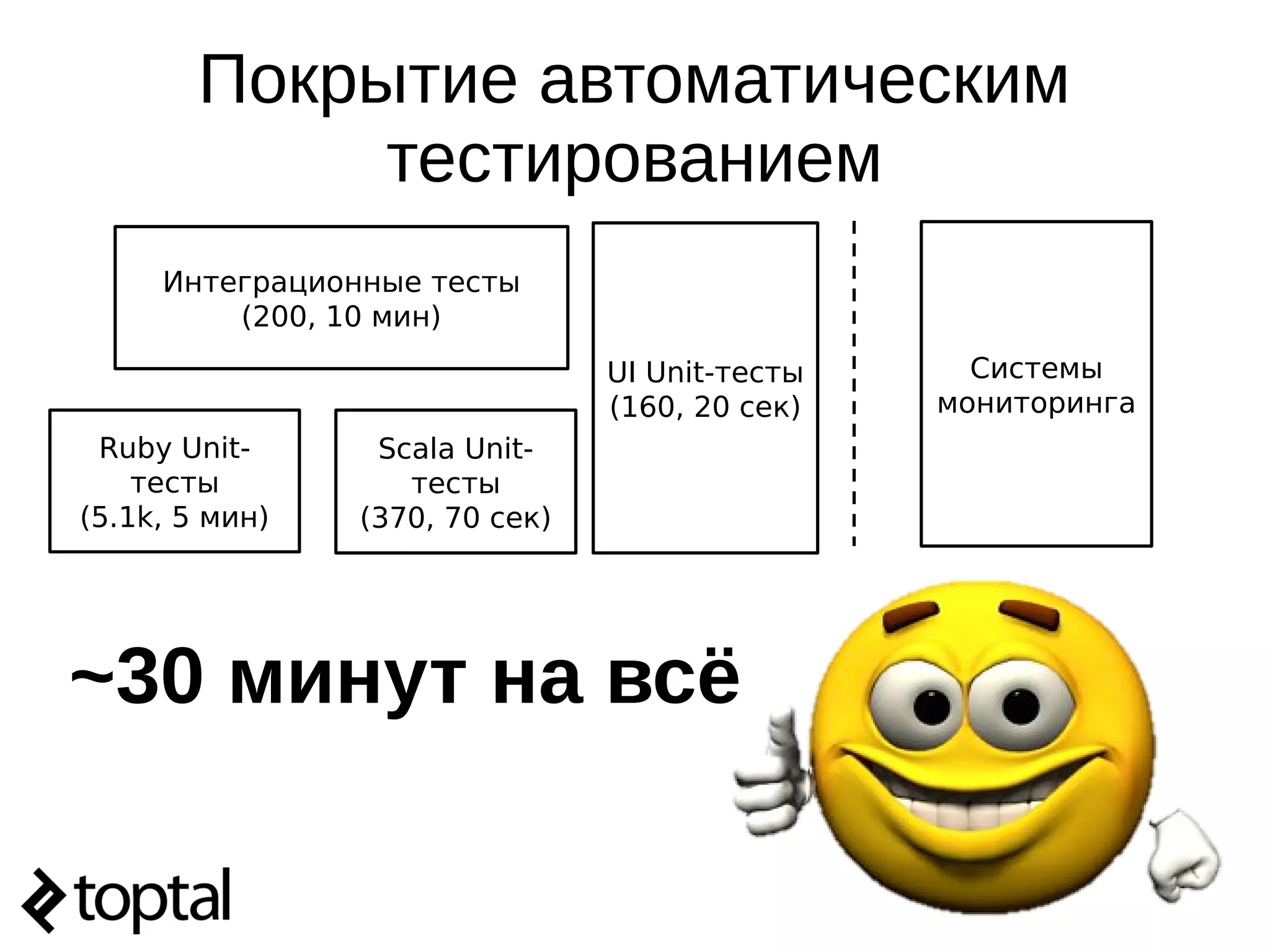 Покрытие автоматическим
тестированием
Ruby Unit-
тесты
(5.1k, 5 мин)
Scala Unit-
тесты
(370, 70 сек)
UI Unit-тесты
(160, 20 сек)
Интеграционные тесты
(200, 10 мин)
Системы
мониторинга
~30 минут на всё
 