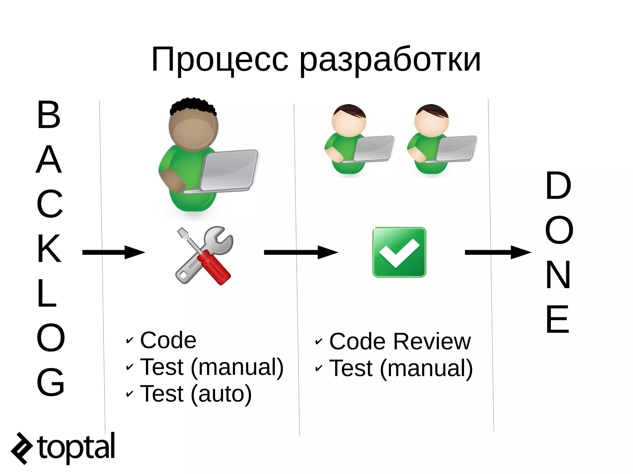 Процесс разработки
B
A
C
K
L
O
G
D
O
N
E✔ Code
✔ Test (manual)
✔ Test (auto)
✔ Code Review
✔ Test (manual)
 