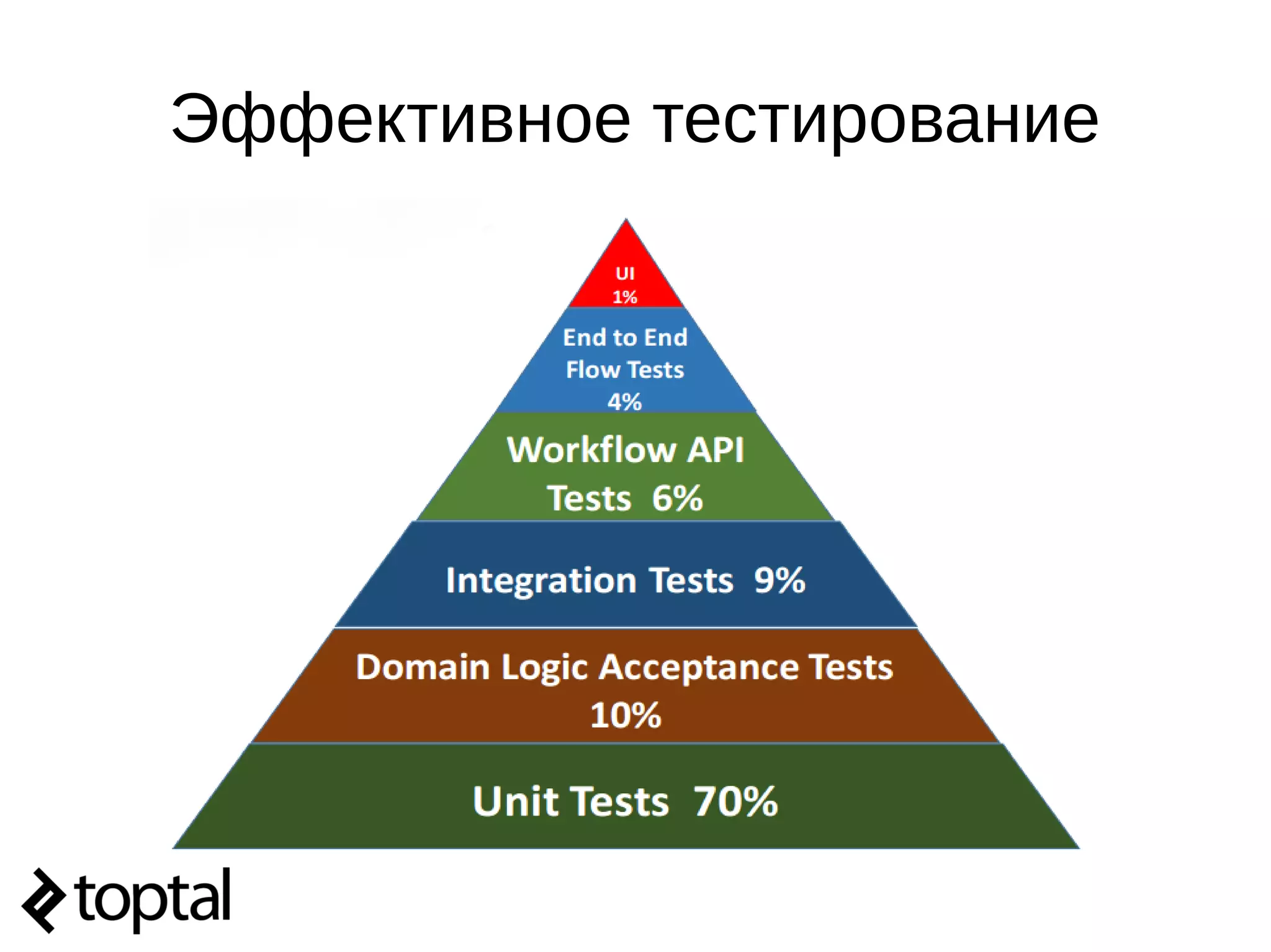 Эффективное тестирование
 